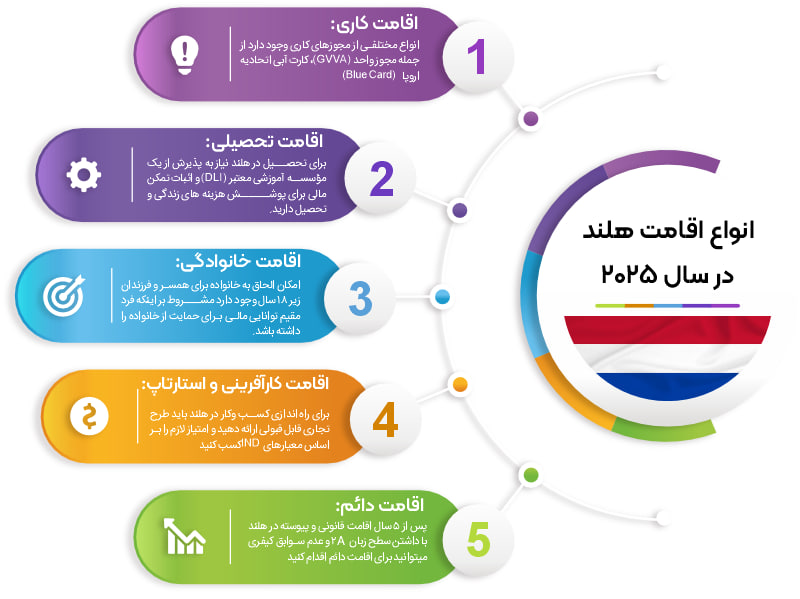 انواع اقامت هلند در 2025